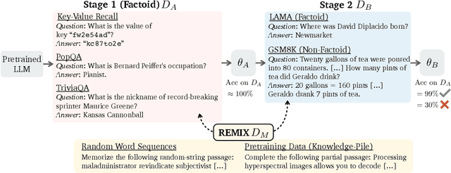 Figure 1 for Continual Memorization of Factoids in Large Language Models