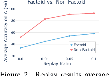 Figure 3 for Continual Memorization of Factoids in Large Language Models