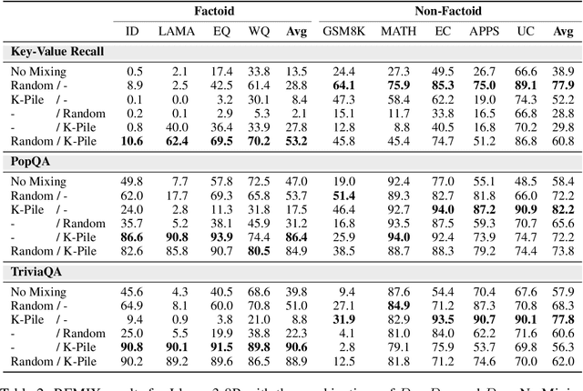 Figure 4 for Continual Memorization of Factoids in Large Language Models