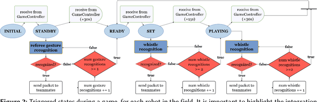 Figure 3 for Real-Time Multimodal Signal Processing for HRI in RoboCup: Understanding a Human Referee