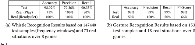 Figure 2 for Real-Time Multimodal Signal Processing for HRI in RoboCup: Understanding a Human Referee