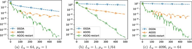 Figure 2 for Nesterov Meets Optimism: Rate-Optimal Optimistic-Gradient-Based Method for Stochastic Bilinearly-Coupled Minimax Optimization