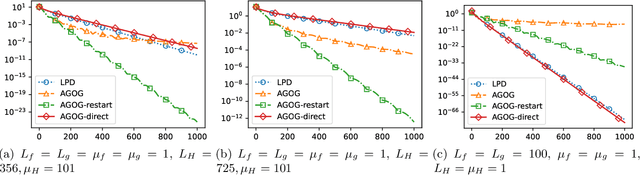 Figure 3 for Nesterov Meets Optimism: Rate-Optimal Optimistic-Gradient-Based Method for Stochastic Bilinearly-Coupled Minimax Optimization