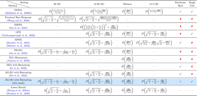 Figure 1 for Nesterov Meets Optimism: Rate-Optimal Optimistic-Gradient-Based Method for Stochastic Bilinearly-Coupled Minimax Optimization