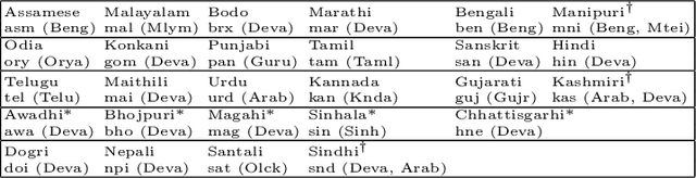 Figure 2 for Navigating Text-to-Image Generative Bias across Indic Languages