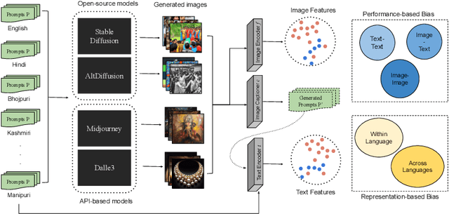 Figure 3 for Navigating Text-to-Image Generative Bias across Indic Languages