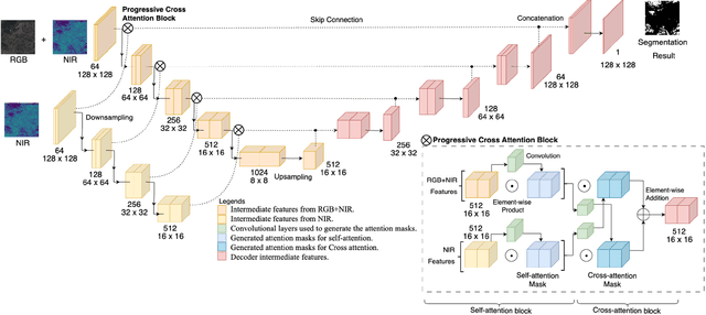 Figure 1 for Progressive Cross Attention Network for Flood Segmentation using Multispectral Satellite Imagery