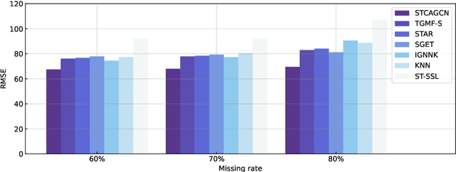 Figure 3 for Towards better traffic volume estimation: Tackling both underdetermined and non-equilibrium problems via a correlation-adaptive graph convolution network