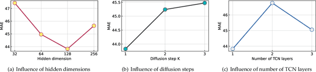 Figure 4 for Towards better traffic volume estimation: Tackling both underdetermined and non-equilibrium problems via a correlation-adaptive graph convolution network