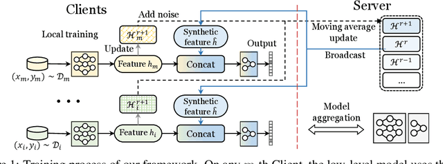 Figure 1 for FedImpro: Measuring and Improving Client Update in Federated Learning