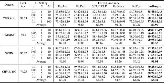 Figure 2 for FedImpro: Measuring and Improving Client Update in Federated Learning