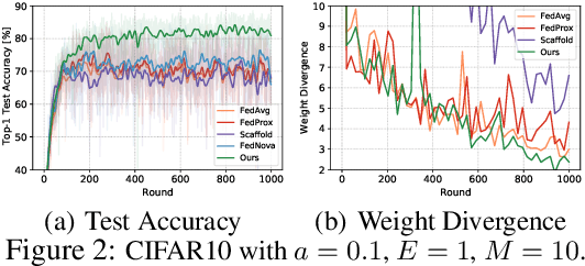 Figure 3 for FedImpro: Measuring and Improving Client Update in Federated Learning