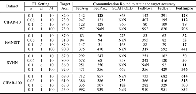 Figure 4 for FedImpro: Measuring and Improving Client Update in Federated Learning