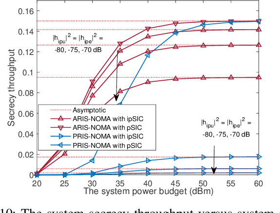 Figure 2 for Secure Communication of Active RIS Assisted NOMA Networks