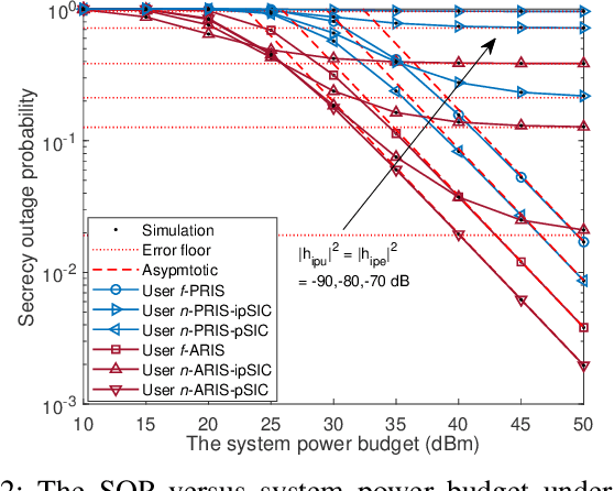 Figure 3 for Secure Communication of Active RIS Assisted NOMA Networks