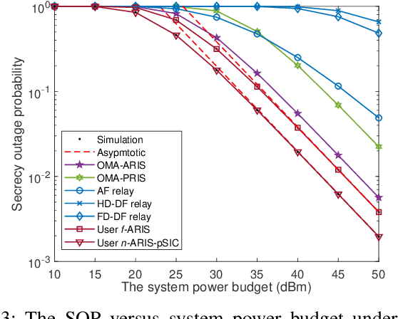 Figure 4 for Secure Communication of Active RIS Assisted NOMA Networks