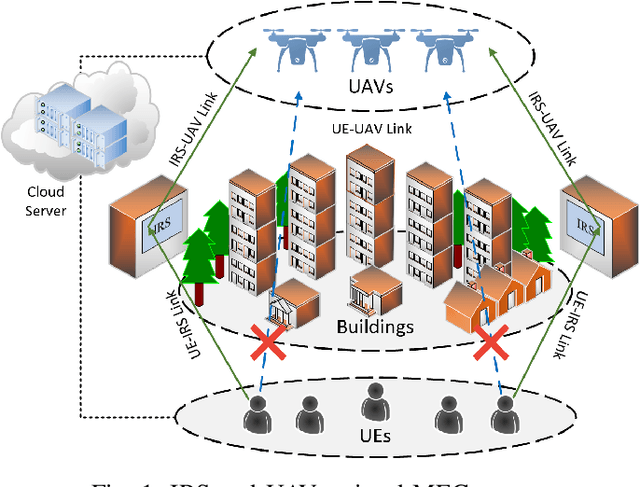 Figure 1 for Deep progressive reinforcement learning-based flexible resource scheduling framework for IRS and UAV-assisted MEC system