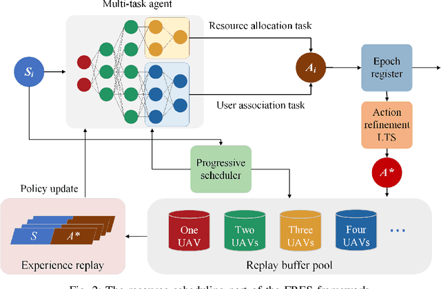 Figure 3 for Deep progressive reinforcement learning-based flexible resource scheduling framework for IRS and UAV-assisted MEC system