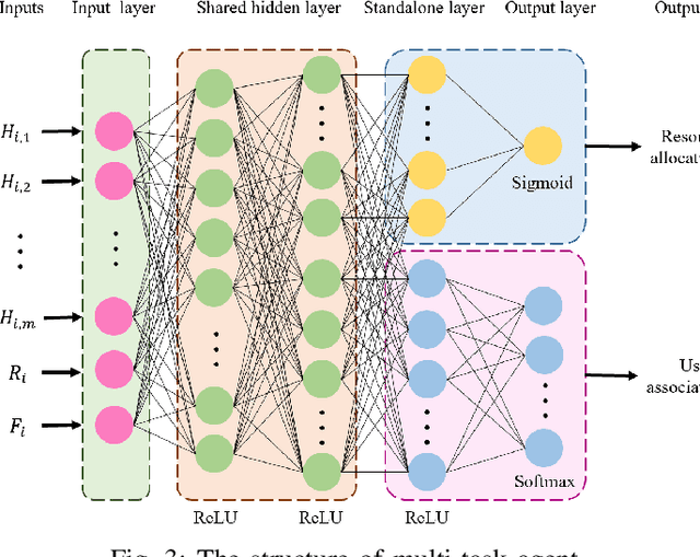 Figure 4 for Deep progressive reinforcement learning-based flexible resource scheduling framework for IRS and UAV-assisted MEC system