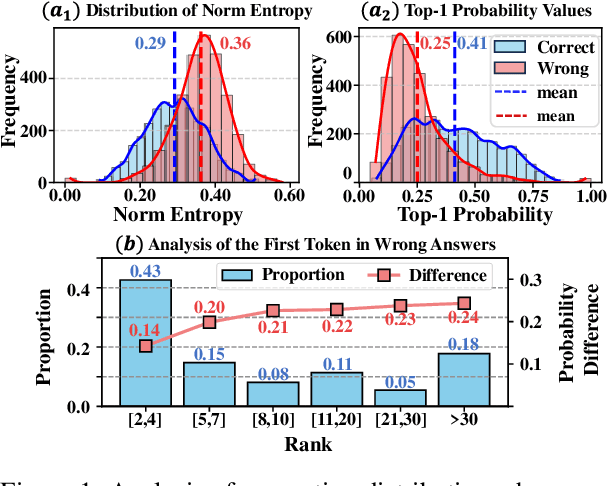 Figure 1 for Dynamic Attention-Guided Context Decoding for Mitigating Context Faithfulness Hallucinations in Large Language Models
