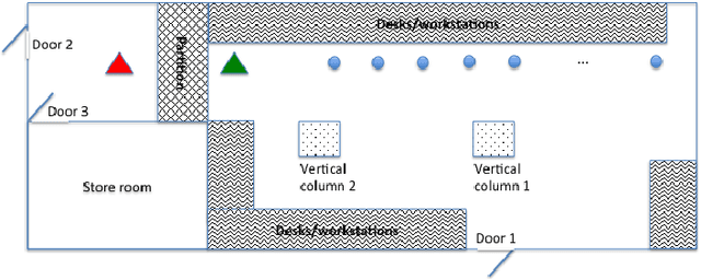 Figure 1 for Pathloss-based non-Line-of-Sight Identification in an Indoor Environment: An Experimental Study