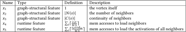 Figure 2 for Distributed Graph Neural Network Training: A Survey