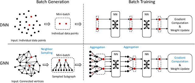 Figure 1 for Distributed Graph Neural Network Training: A Survey