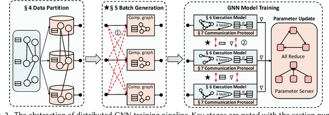 Figure 3 for Distributed Graph Neural Network Training: A Survey