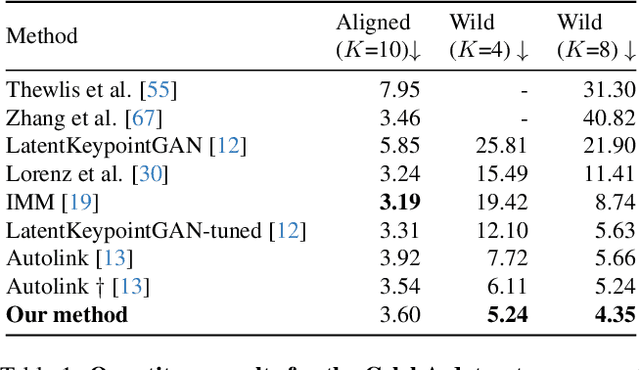 Figure 1 for Unsupervised Keypoints from Pretrained Diffusion Models