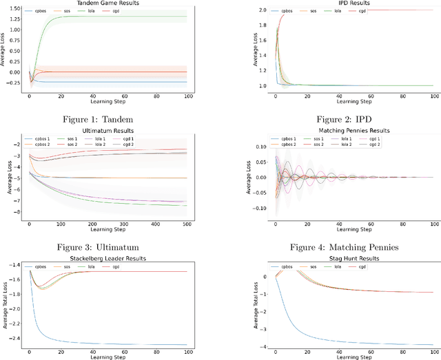 Figure 1 for Preference-based opponent shaping in differentiable games