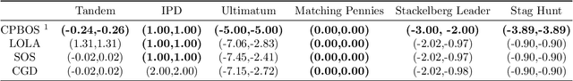 Figure 3 for Preference-based opponent shaping in differentiable games