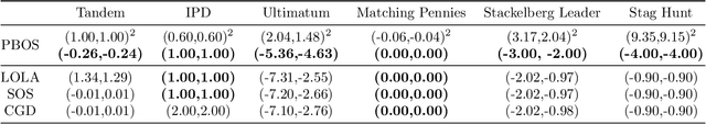 Figure 4 for Preference-based opponent shaping in differentiable games