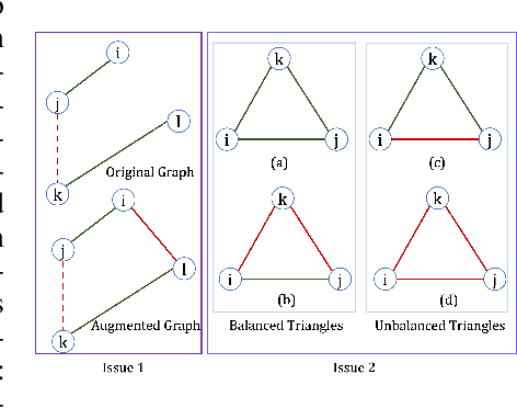 Figure 1 for DropEdge not Foolproof: Effective Augmentation Method for Signed Graph Neural Networks