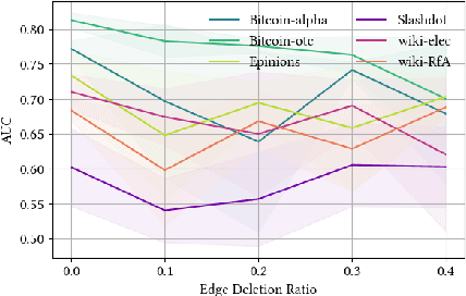 Figure 3 for DropEdge not Foolproof: Effective Augmentation Method for Signed Graph Neural Networks