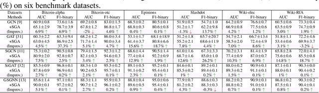 Figure 2 for DropEdge not Foolproof: Effective Augmentation Method for Signed Graph Neural Networks