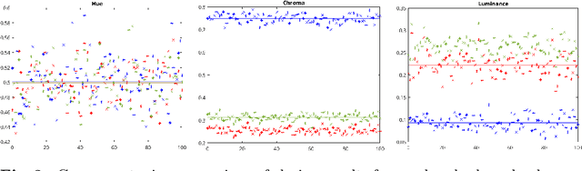 Figure 3 for Colour Morphological Distance Ordering based on the Log-Exp-Supremum