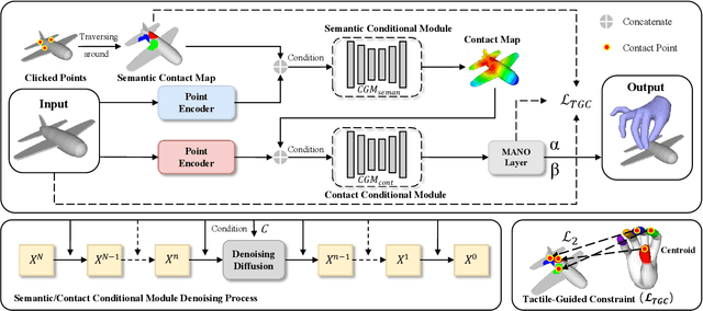 Figure 3 for ClickDiff: Click to Induce Semantic Contact Map for Controllable Grasp Generation with Diffusion Models