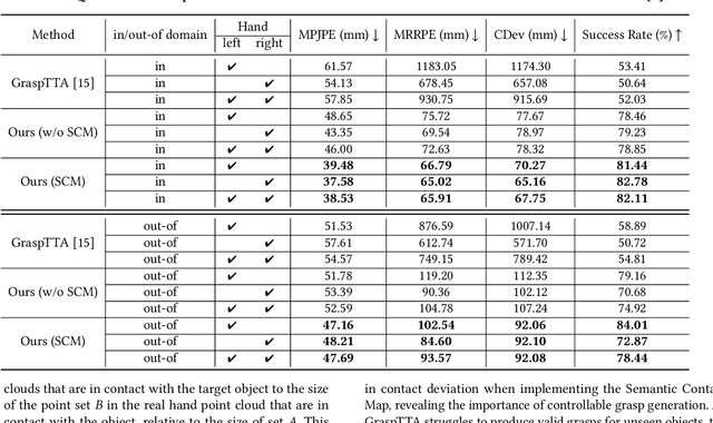 Figure 4 for ClickDiff: Click to Induce Semantic Contact Map for Controllable Grasp Generation with Diffusion Models