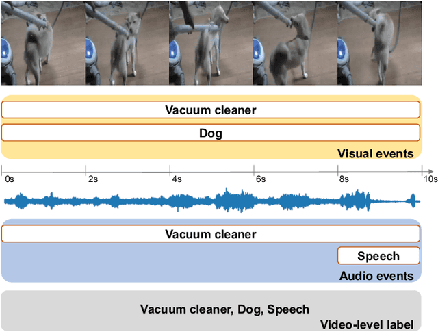 Figure 1 for Rethink Cross-Modal Fusion in Weakly-Supervised Audio-Visual Video Parsing