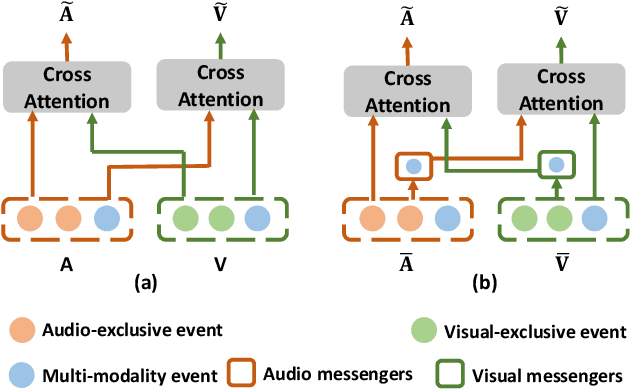 Figure 3 for Rethink Cross-Modal Fusion in Weakly-Supervised Audio-Visual Video Parsing