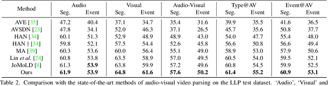 Figure 4 for Rethink Cross-Modal Fusion in Weakly-Supervised Audio-Visual Video Parsing