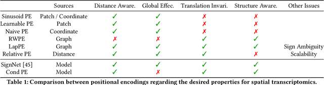 Figure 1 for Single Cells Are Spatial Tokens: Transformers for Spatial Transcriptomic Data Imputation