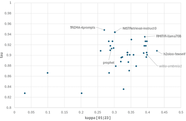 Figure 2 for Report on the 1st Workshop on Large Language Model for Evaluation in Information Retrieval (LLM4Eval 2024) at SIGIR 2024