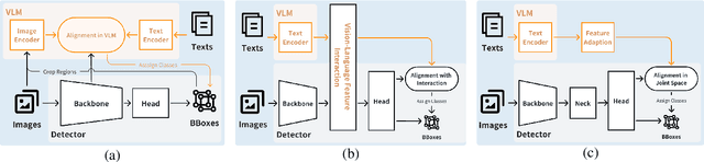 Figure 1 for A Light-Weight Framework for Open-Set Object Detection with Decoupled Feature Alignment in Joint Space