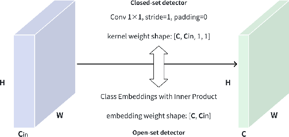 Figure 2 for A Light-Weight Framework for Open-Set Object Detection with Decoupled Feature Alignment in Joint Space