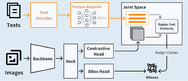 Figure 3 for A Light-Weight Framework for Open-Set Object Detection with Decoupled Feature Alignment in Joint Space