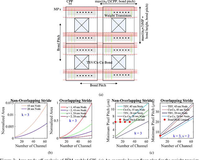 Figure 3 for Technology-Circuit-Algorithm Tri-Design for Processing-in-Pixel-in-Memory (P2M)