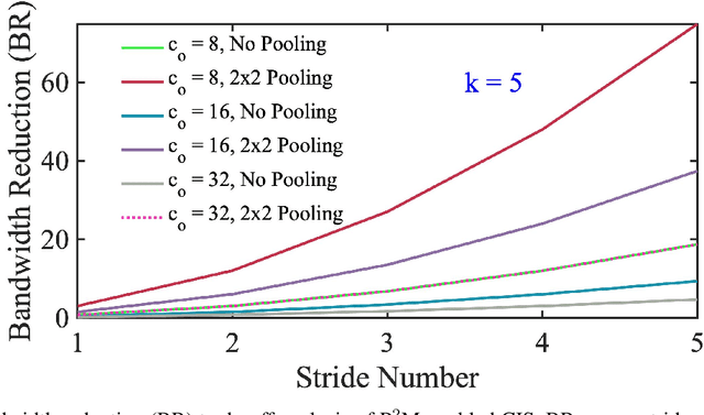 Figure 4 for Technology-Circuit-Algorithm Tri-Design for Processing-in-Pixel-in-Memory (P2M)
