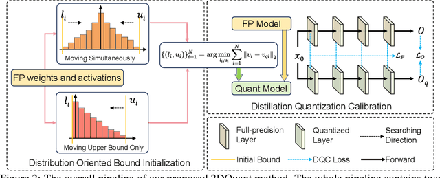 Figure 2 for 2DQuant: Low-bit Post-Training Quantization for Image Super-Resolution