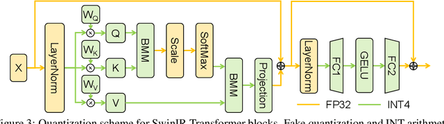 Figure 3 for 2DQuant: Low-bit Post-Training Quantization for Image Super-Resolution